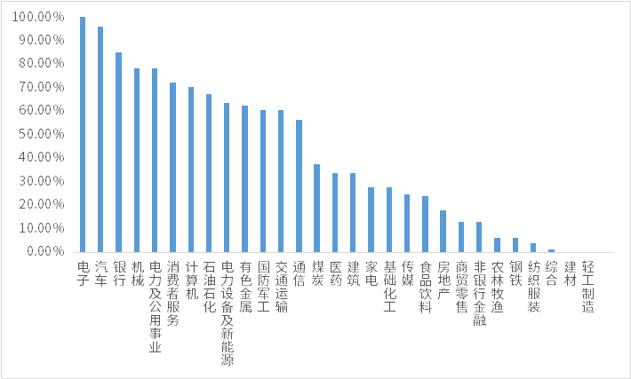 （数据来源：Wind，鑫元基金）