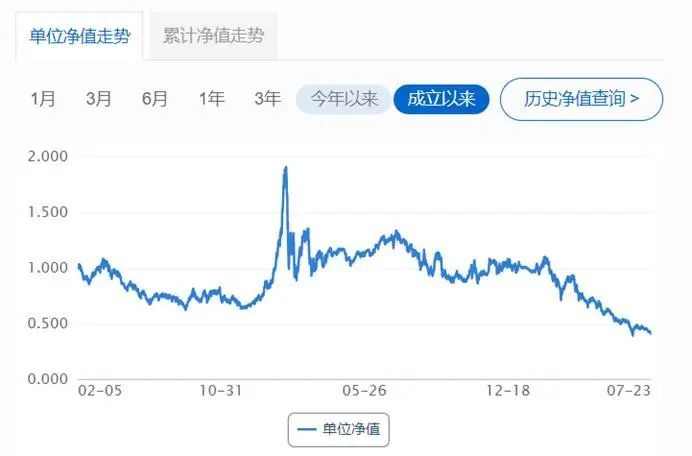 民生加银基金投研存短板：旗下产品跑输业绩基准逾80个百分点