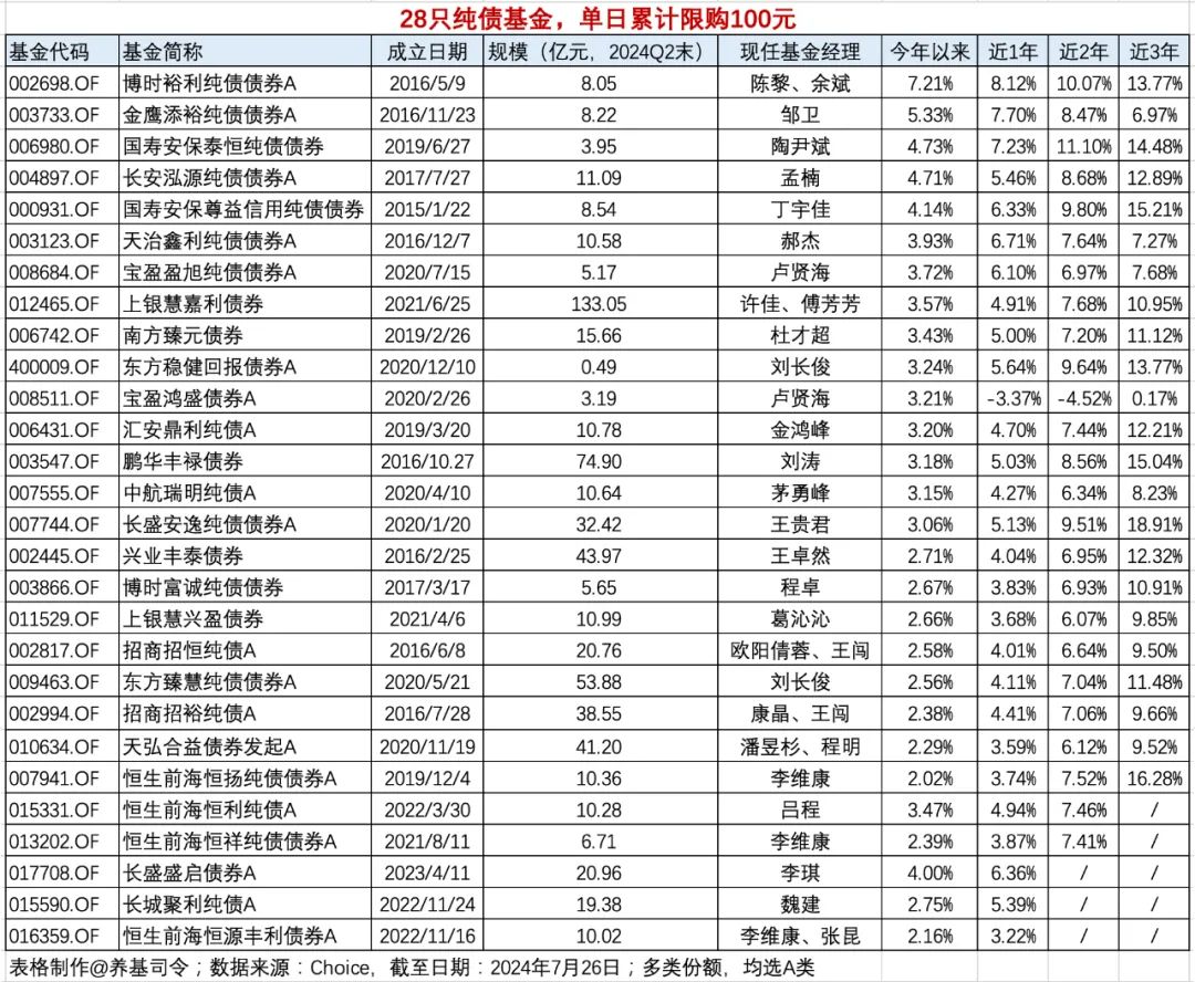 别找了！28只纯债基金，单日累计限购100元！值得“日定投”吗？