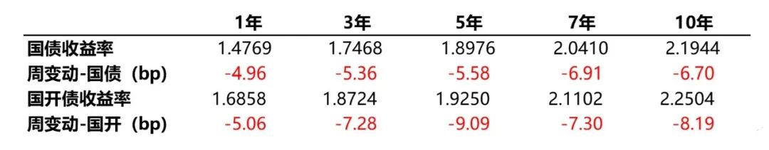 数据来源：Wind，统计区间2024/7/22-2024/7/26。