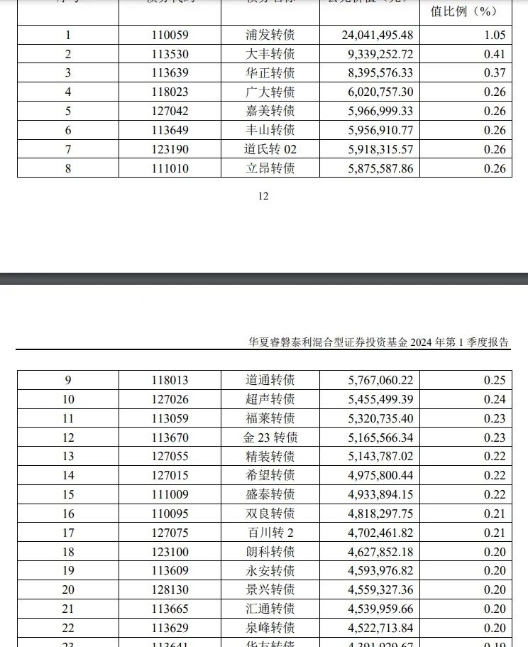 7月30日投资提示：基金二季度减仓转债了