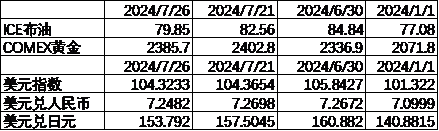 数据来源：Wind，中加基金；截至2024年7月28日；期货涨跌幅以结算价作为计算标准。