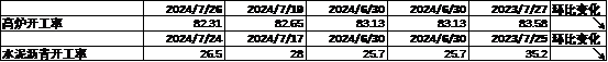 数据来源：Wind，中加基金；截至2024年7月28日。