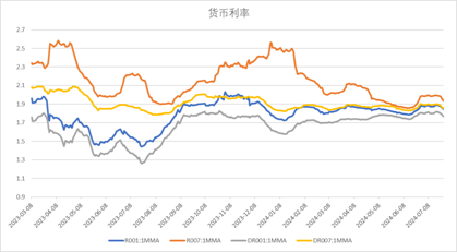 数据来源：Wind，中加基金；截至2024年7月28日。