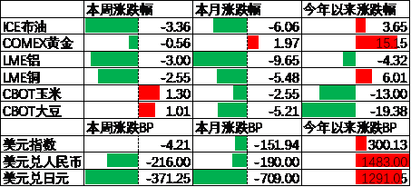 数据来源：Wind，中加基金；截至2024年7月28日；期货涨跌幅以结算价作为计算标准。