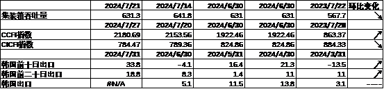 数据来源：Wind，中加基金；截至2024年7月28日。