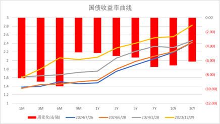 数据来源：Wind，中加基金；截至2024年7月28日。