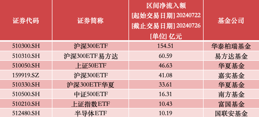 7月22日至7月26日期间净流入额超10亿元的股票型ETF