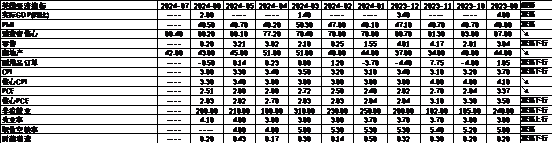 数据来源：Wind，中加基金；截至2024年7月28日。