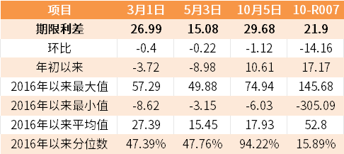 （数据来源：Wind，最大、最小、平均值区间均为2016年至今）