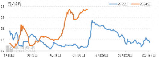 白条猪肉价格走势图 数据来源：卓创资讯、农业农村部监测信息