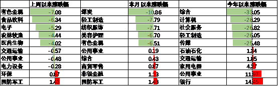 数据来源：Wind，中加基金，行业分类为申万一级.时间截至2024年7月28日。