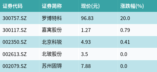 国泰中证新材料主题ETF(159761)下跌1.41%，HJT电池主题走弱，罗博特科上涨20.0%