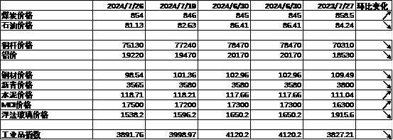 数据来源：Wind，中加基金；截至2024年7月28日。