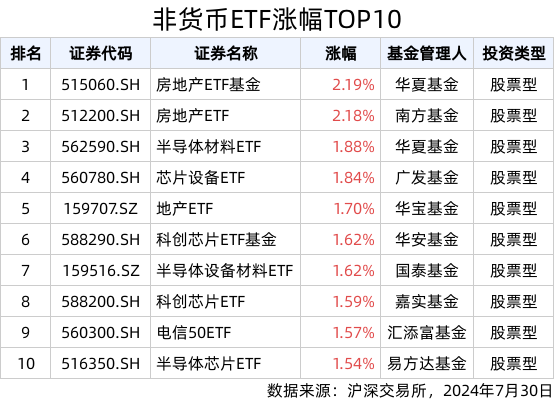 ETF英雄汇(2024年7月30日)：房地产ETF基金(515060.SH)领涨、纳指科技ETF(159509.SZ)溢价明显