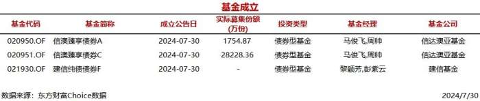 今日3只基金公告成立