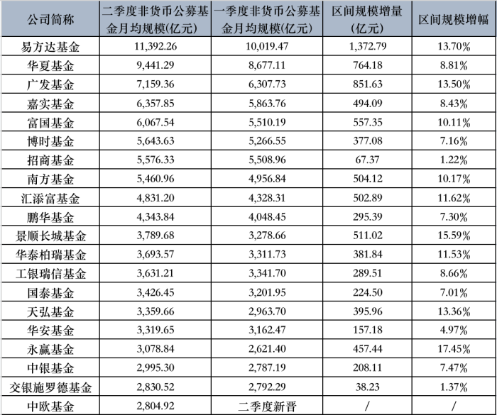 二季度公募非货规模座次生变，中欧重回前20，永赢规模增幅居首