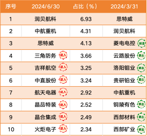 数据来源：金信转型创新成长混合季度报告，截至2024年06月30日，最新持仓可能发生变化，过往走势不预示未来表现。