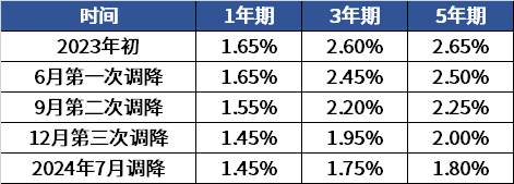 数据来源：四大行官网