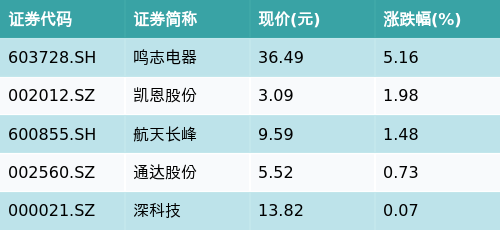 大成深证成长40ETF(159906)下跌1.02%，呼吸机主题走弱，鸣志电器上涨5.16%