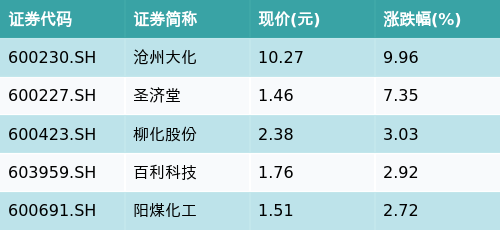 国泰中证煤炭ETF(515220)下跌1.45%，煤化工主题走弱，沧州大化上涨9.96%