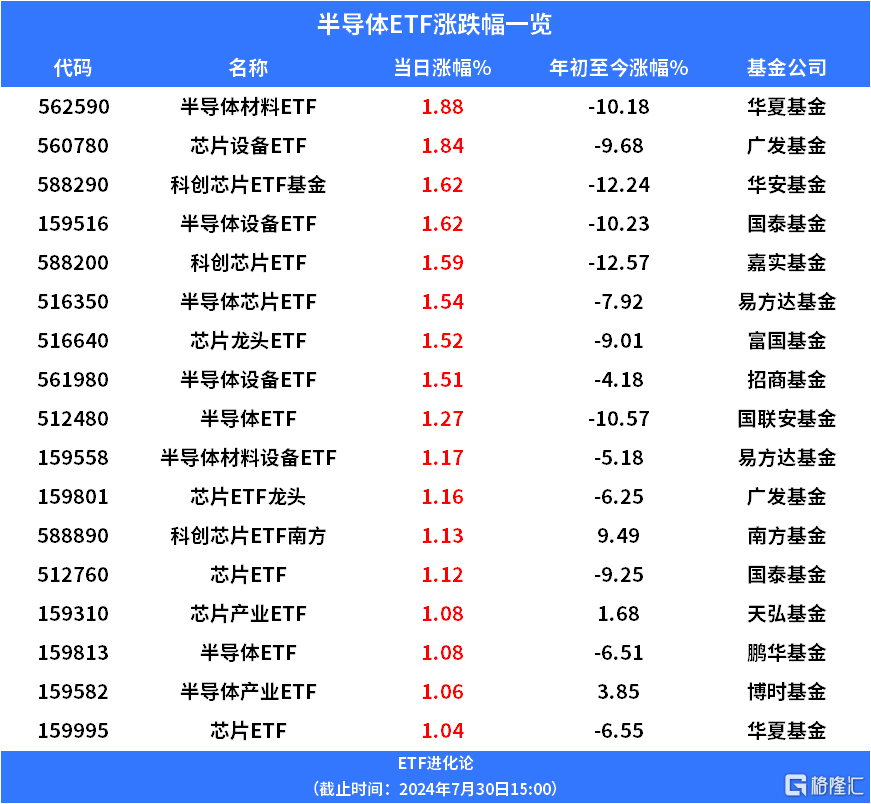 半导体材料ETF、半导体芯片ETF、半导体设备ETF上涨，公募基金二季度加仓半导体