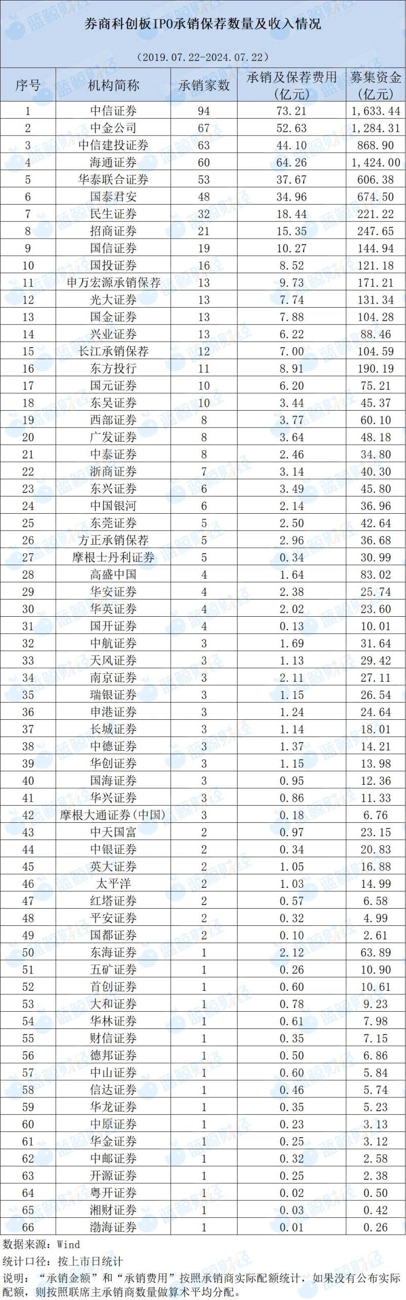 科创板五周年：TOP3券商揽走200亿承销保荐收入 谁是最大赢家？