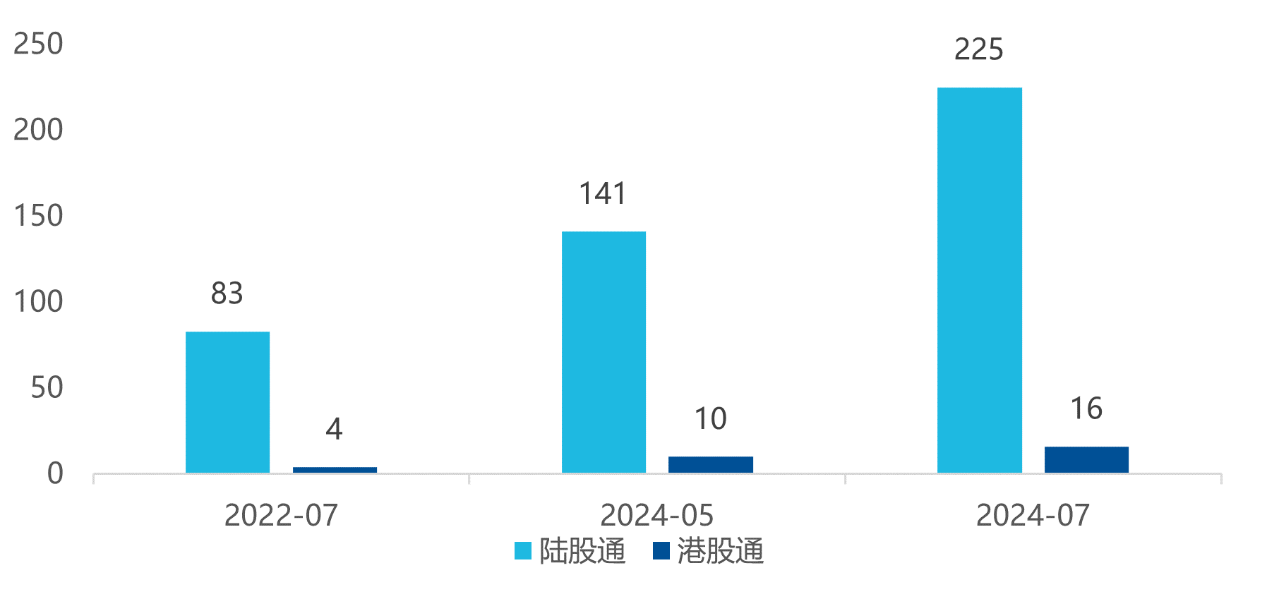 数据来源：Wind，2024/7/22