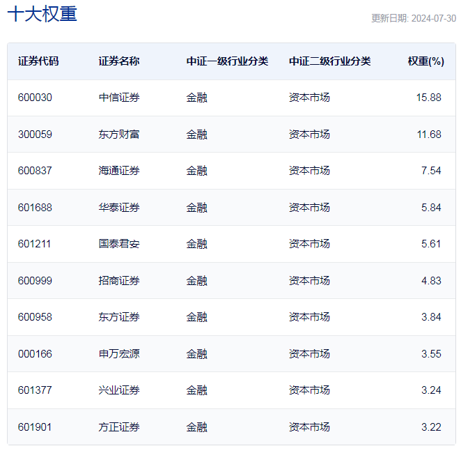 中证证券公司30指数主要权重股