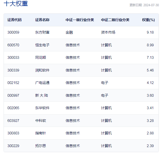 中证金融科技主题指数主要权重股