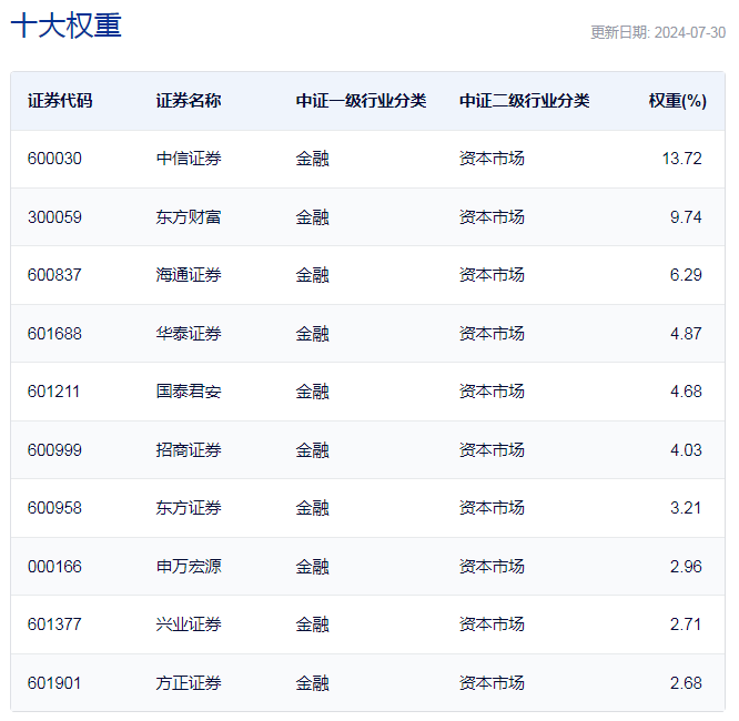 中证全指证券公司指数主要权重股