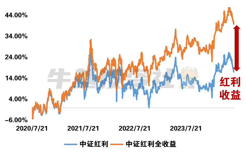 数据来源：WIND，数据区间2020/7/21至2024/6/30，指数过往业绩不代表未来表现，投资须谨慎