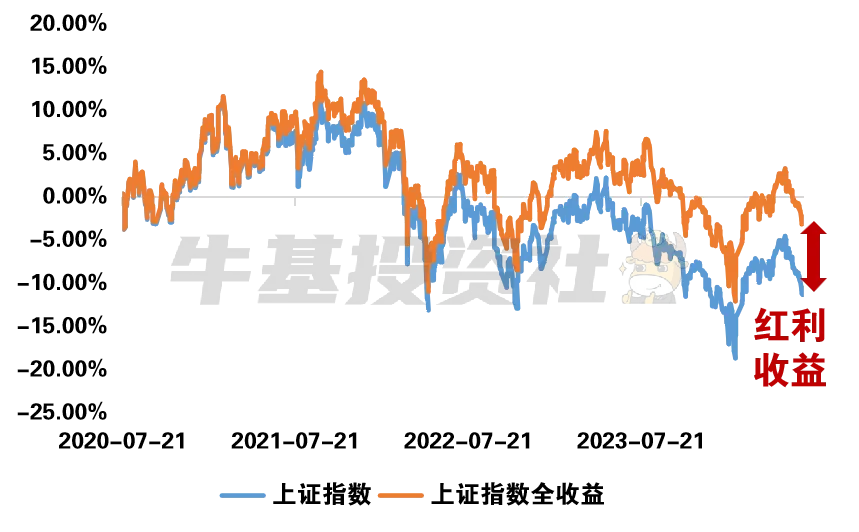 数据来源：WIND，数据区间2020/7/21至2024/6/30，指数过往业绩不代表未来表现，投资须谨慎