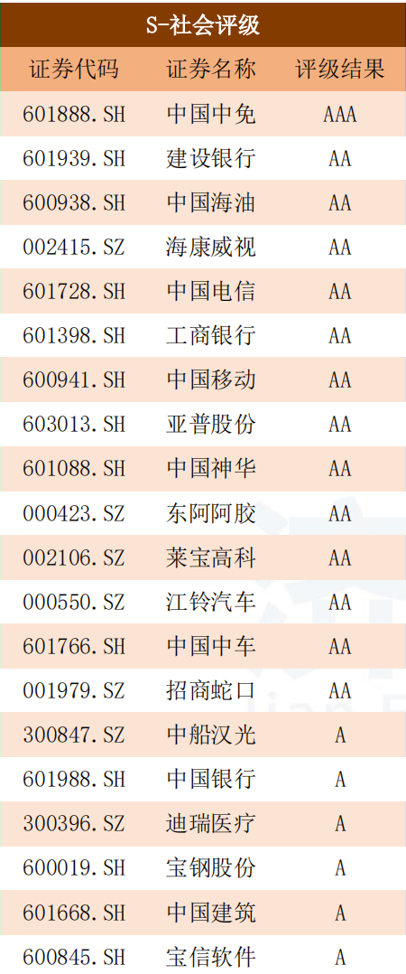 资料来源：济安金信上市公司评价中心