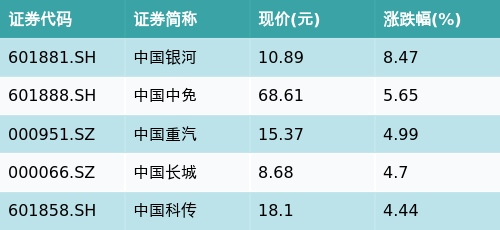 国投瑞银金融地产ETF(159933)上涨1.53%，中字头主题走强，中国银河上涨8.47%