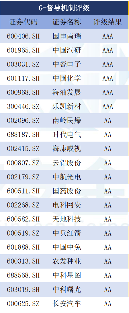 资料来源：济安金信上市公司评价中心