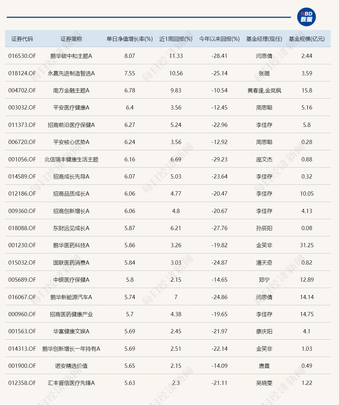 牛回速归！今日10只基金涨超6% 最多的涨了8%