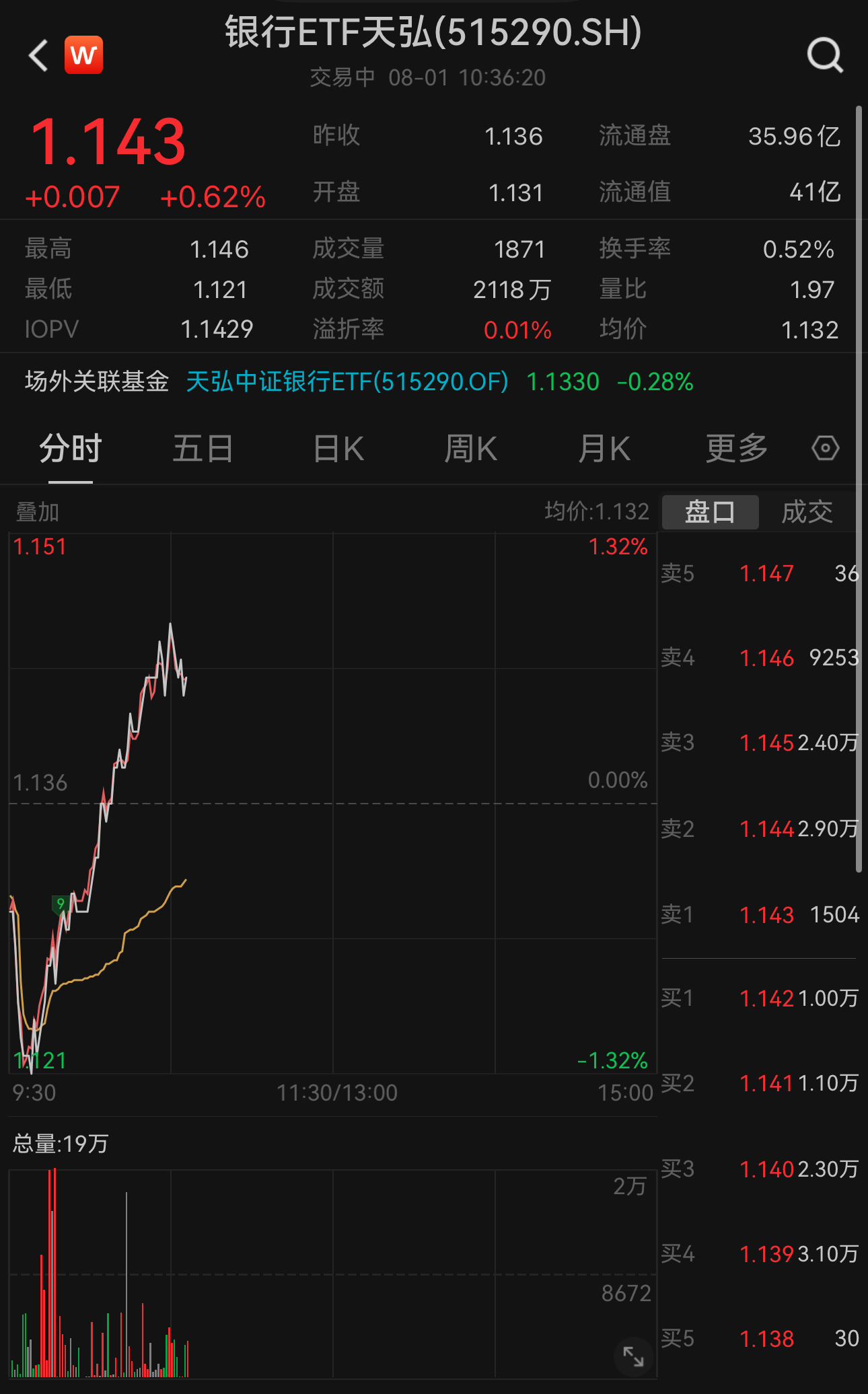 银行板块整体走高！银行ETF天弘（515290）盘中急升0.62%，该基金十大权重股集体上涨，浦发银行涨超2%