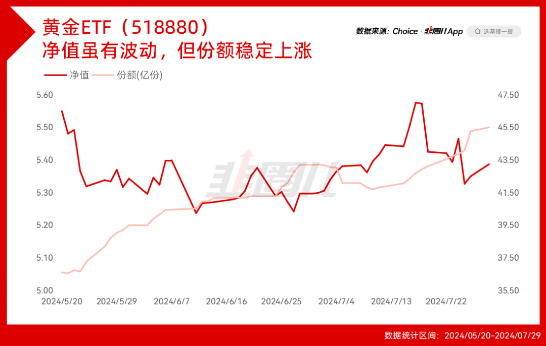 全世界都在买黄金