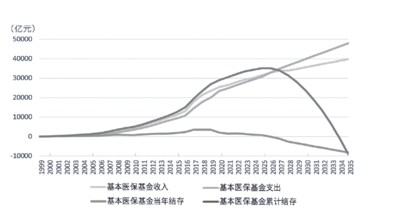 图片来源：《人口老龄化背景下医保基金可持续发展的风险分析》