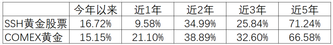 市场上的黄金基金怎么选？