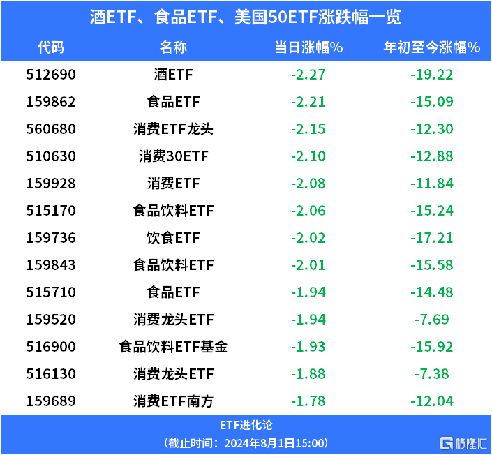 食品饮料ETF、酒ETF下跌，公募基金二季度减持白酒股