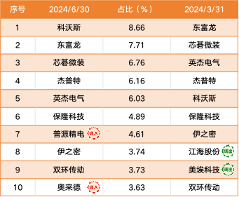 数据来源：金信深圳成长混合季度报告，截至2024年6月30日，最新持仓可能发生变化，过往走势不预示未来表现。