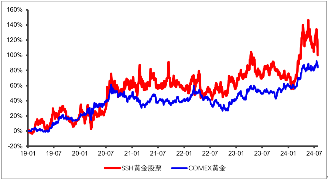 (数据来源：WIND，截至2024年7月26日)