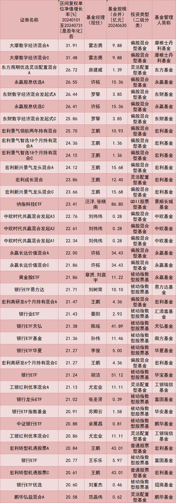 最高收益超30%！公募基金最新