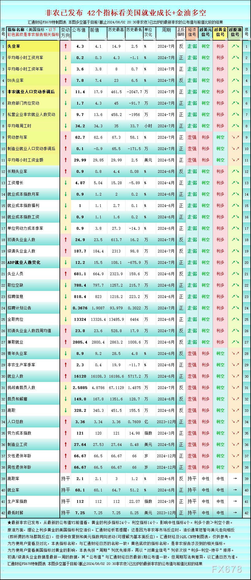 （图：美国42个就业指标，最新值/前值/历史最高/历史最低/对美元黄金原油的利多利空一览，来源：汇通财经特制图。)