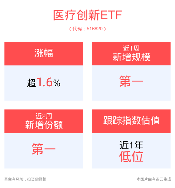 医疗创新ETF(516820)逆市拉升上涨1.62%，政策利好提振创新药改革