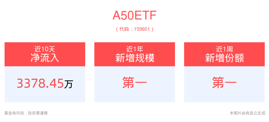 资金抢筹核心资产，A50ETF(159601)近10个交易日净流入超3300万元