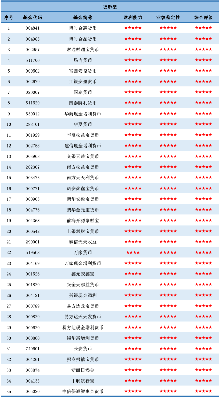 【收藏】济安金信｜2024年第二季度公募基金评级报告（附各类型获得五星评级的基金产品名单）