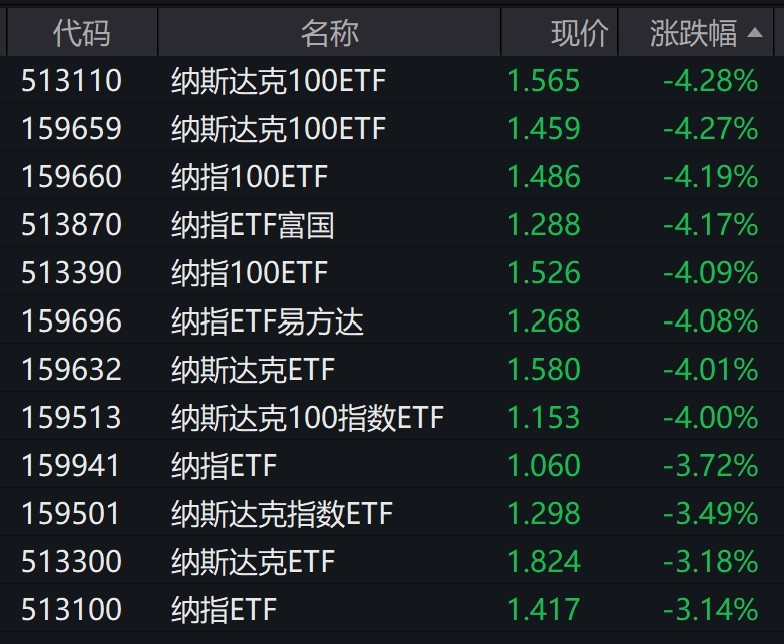 美股大幅收跌 多只纳指100相关ETF跌逾4%